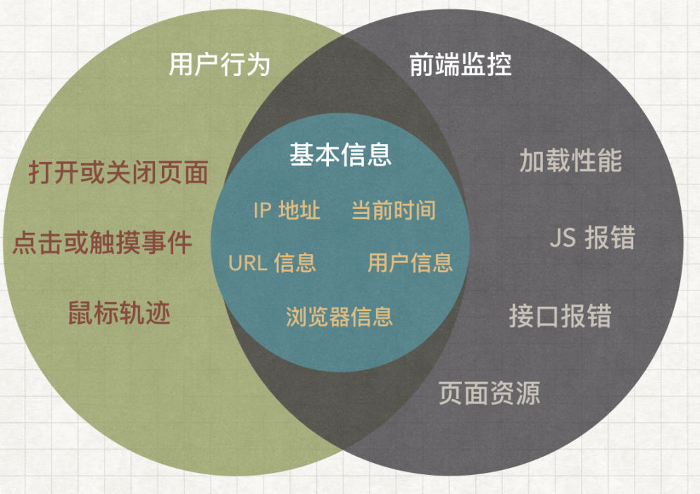 埋点和监控