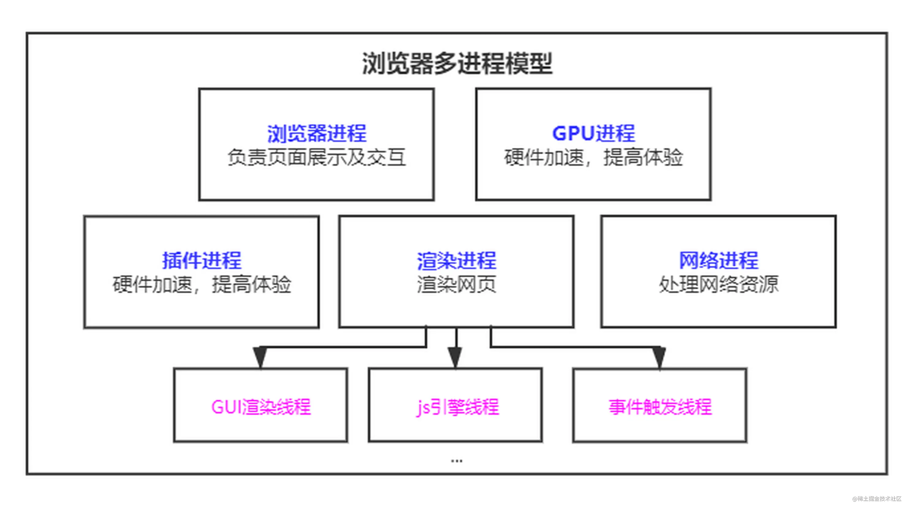 浏览器多进程模型