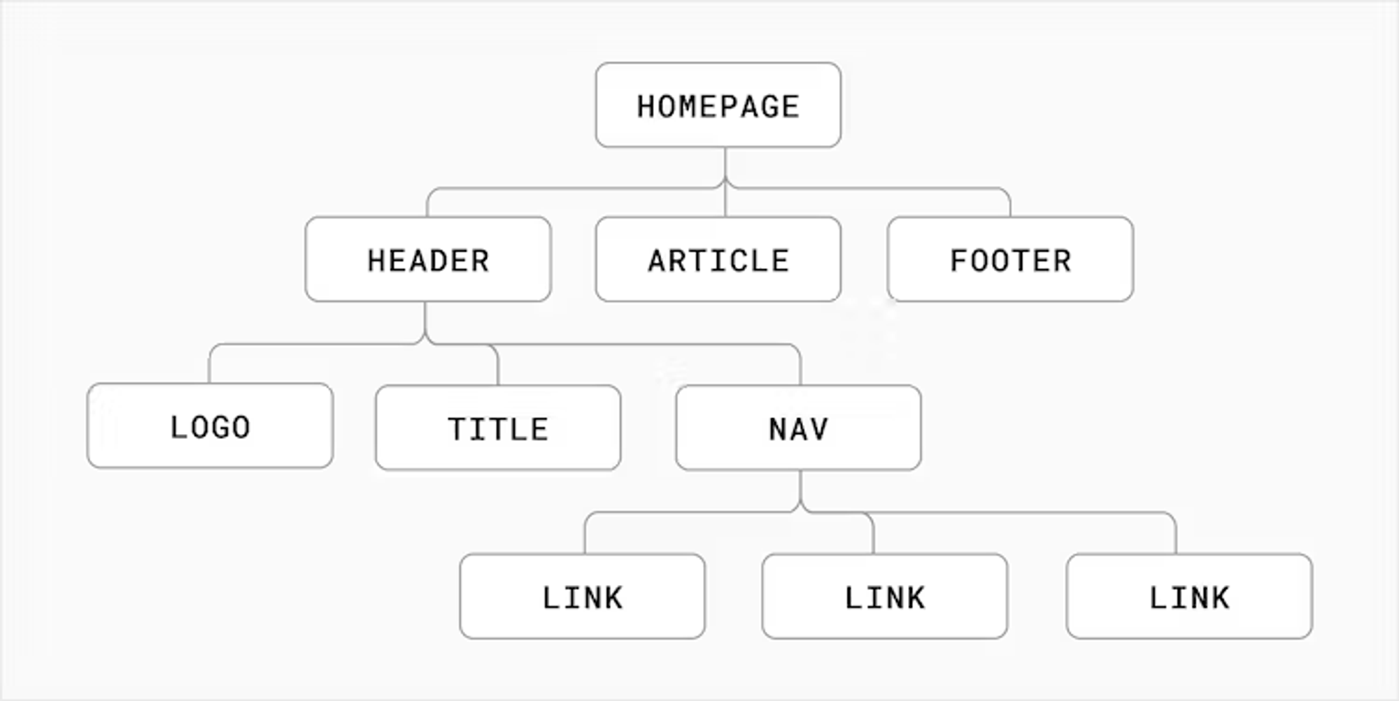 Component trees