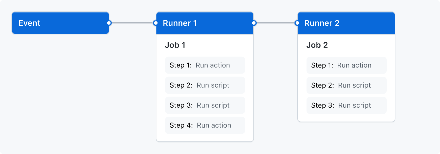 GitHub Actions 工作流、Job 与 Step 的关系